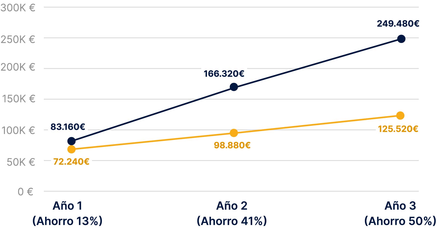 Ahorro con el Office 365 Híbrido en un período de 3 años